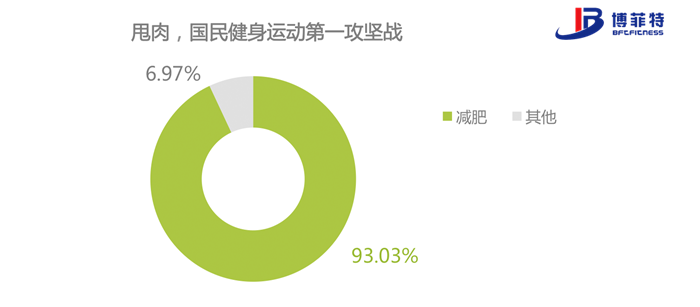 “甩肉”依然是大众健身运动的最大攻坚战